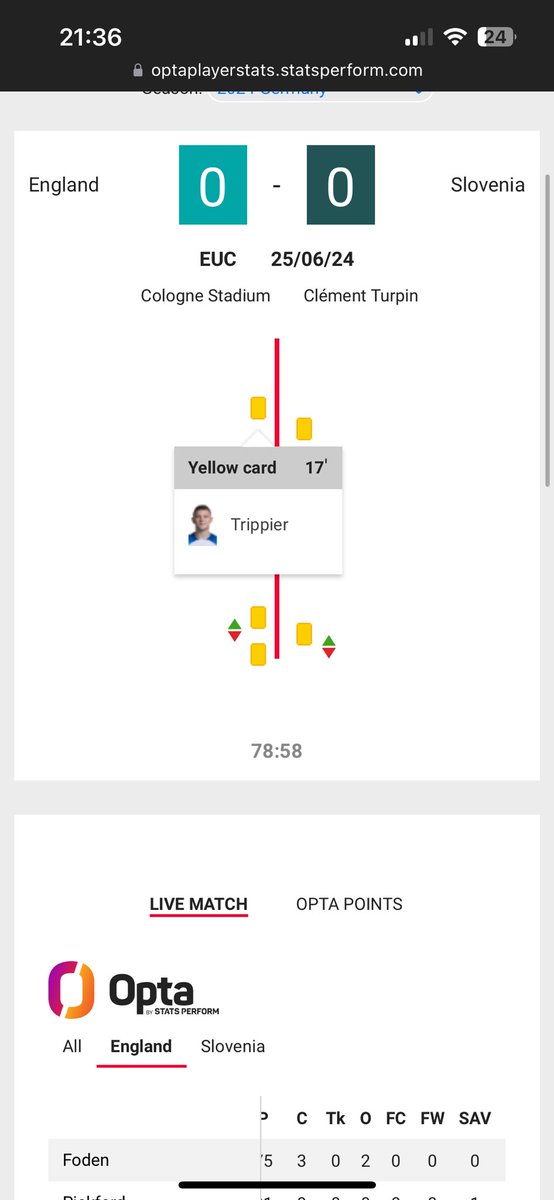 JoeH_Official's tweet photo. @OptaJoe how can Trippier be booked for a foul in 17th min but opta don’t have it as a FC on the site? https://t.co/YcunyDE94J