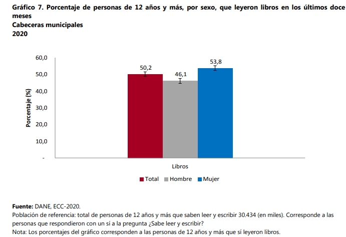 wilsonleonel4's tweet photo. De acuerdo a información obtenida del @DANE_Colombia , en Colombia las mujeres leen mas libros que los hombres. https://t.co/9kvBJdj28P