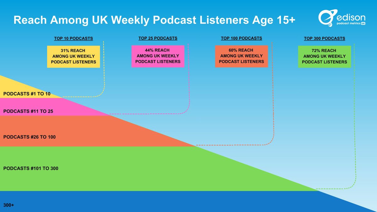 Adam Bowie (@adambowie) on Twitter photo The UK Podcast Consumer 2024 report was released today by <a href="/edisonresearch/">Edison Research</a>.
The top 10 UK podcasts reach 31% of weekly listeners, while 28% of weekly listeners don't listen to *any* of the top 300 podcasts!
More, including links, over on my blog: adambowie.com/blog/2024/06/t… The UK Podcast Consumer 2024 report was released today by <a href="/edisonresearch/">Edison Research</a>.
The top 10 UK podcasts reach 31% of weekly listeners, while 28% of weekly listeners don't listen to *any* of the top 300 podcasts!
More, including links, over on my blog: adambowie.com/blog/2024/06/t…