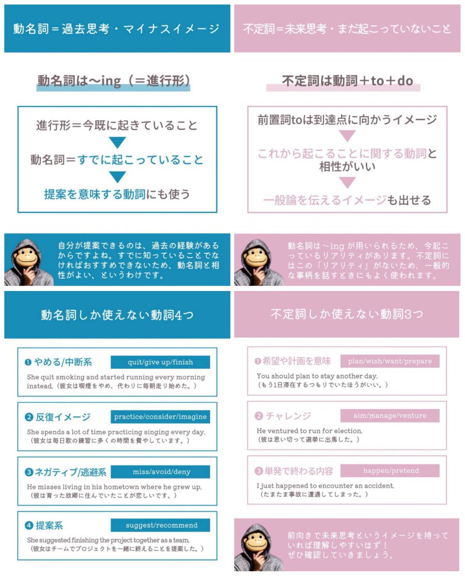 学校では教えてくれない『to不定詞』と『動名詞』の使い分け方をまとめました。9割の英語初心者がココでつまづくけど、このイメージさえつかめばもう完璧です。留学なし独学で英検1級・TOEIC970点とって英語ペラペラになったヒミツを知りたい人は固定ポストです。