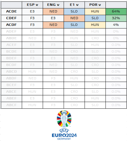 Only three options remain.