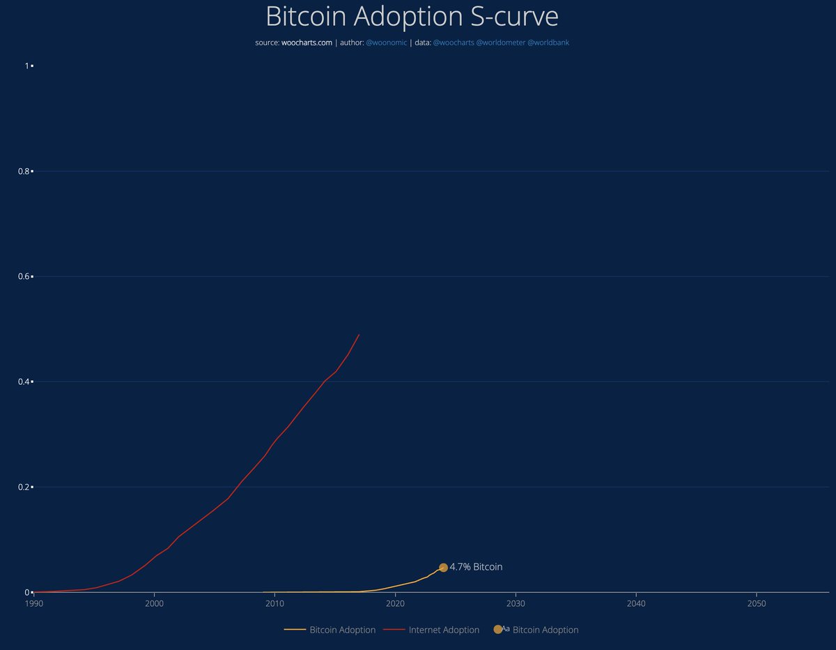 Bitcoin (BTC) adoption S-curve. 