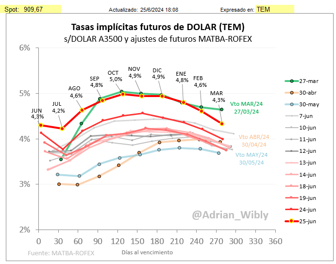 Adrian_Wibly's tweet photo. #DolarFuturo
Las tasas implícitas de los futuros de dólar regresan a la zona entre 4,5% y 5,0% mensual.
El futuro de diciembre se está pagando un 20% arriba del precio esperado según #CrawlingPeg del 2% mensual. Se encareció esa prima por la cobertura, llegando al 3% mensual. https://t.co/RvqjZ83n4d