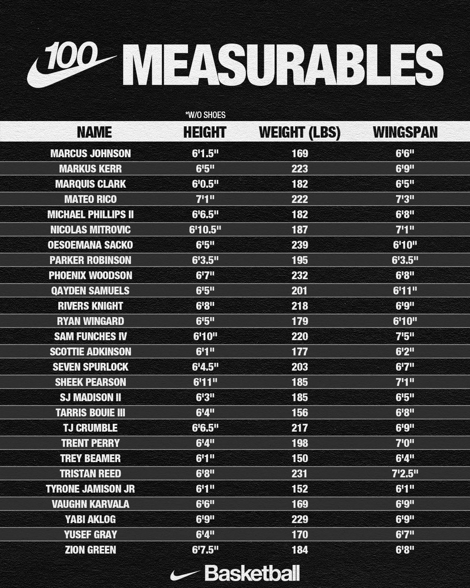The official measurements from the 2024 Nike Elite 100 Camp. 📏 ⚖️