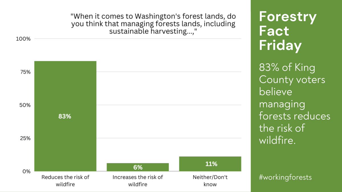WAWorkingForest's tweet image. #ForestFactFriday #dyk🌲 #workingforests