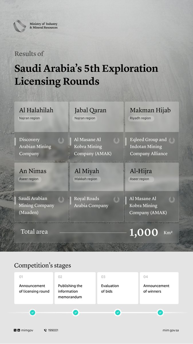 Ministry of #Industry_and_Mineral_Resources has announced 6 mining companies as the qualified bidders for its 5th Round of Exploration Licensing across six mining sites