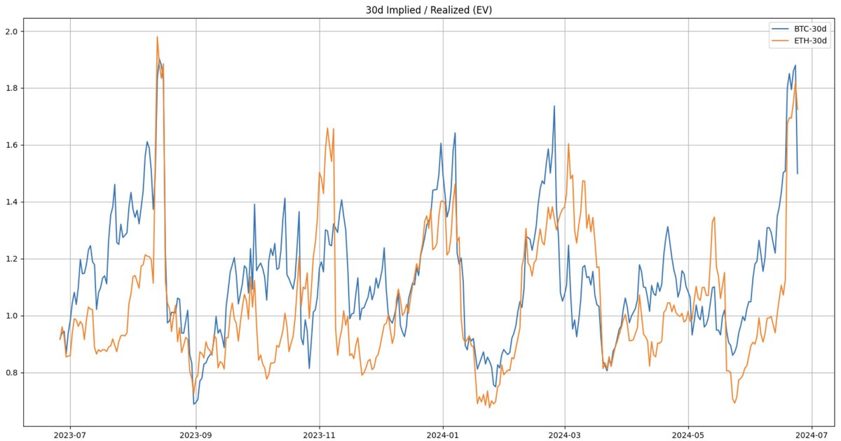 turbanether's tweet image. What happened w/ majors vol yest? Some thoughts...
(1) @volmexfinance 's $EVIV - $BVIV vol spread compressed in a -2std move as majors sold off, with $BTC the strong under-performer in flat price (-7% on the day at one point), before retracing losses in the following session...…