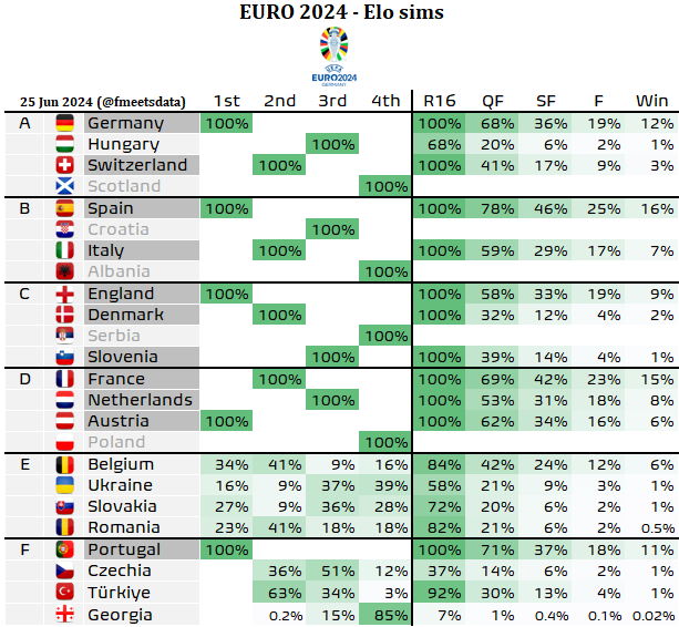 fmeetsdata's tweet photo. To round up the evening, the master table with all teams' chances for each position.

Big thanks to 55 of you who have supported us so far by Buying us (virtual) Coffee. ☕️ 💪

If you're considering it too, the link is in the profile description. 🔗 Thanks a lot!

#euro2024 https://t.co/lSH82izAWo