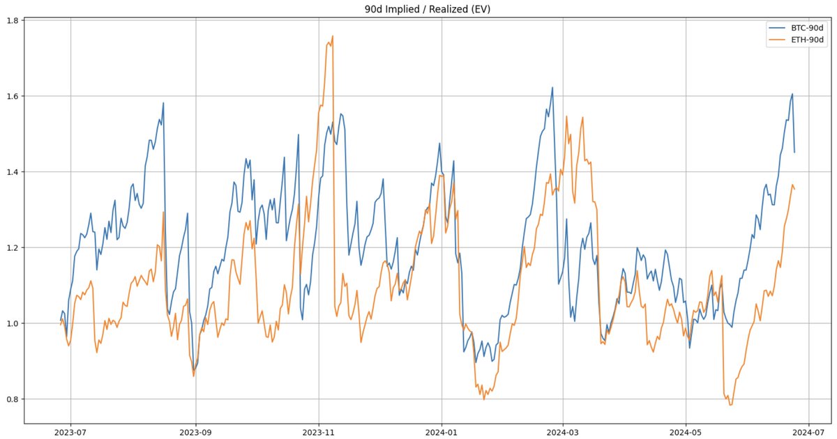 turbanether's tweet image. What happened w/ majors vol yest? Some thoughts...
(1) @volmexfinance 's $EVIV - $BVIV vol spread compressed in a -2std move as majors sold off, with $BTC the strong under-performer in flat price (-7% on the day at one point), before retracing losses in the following session...…