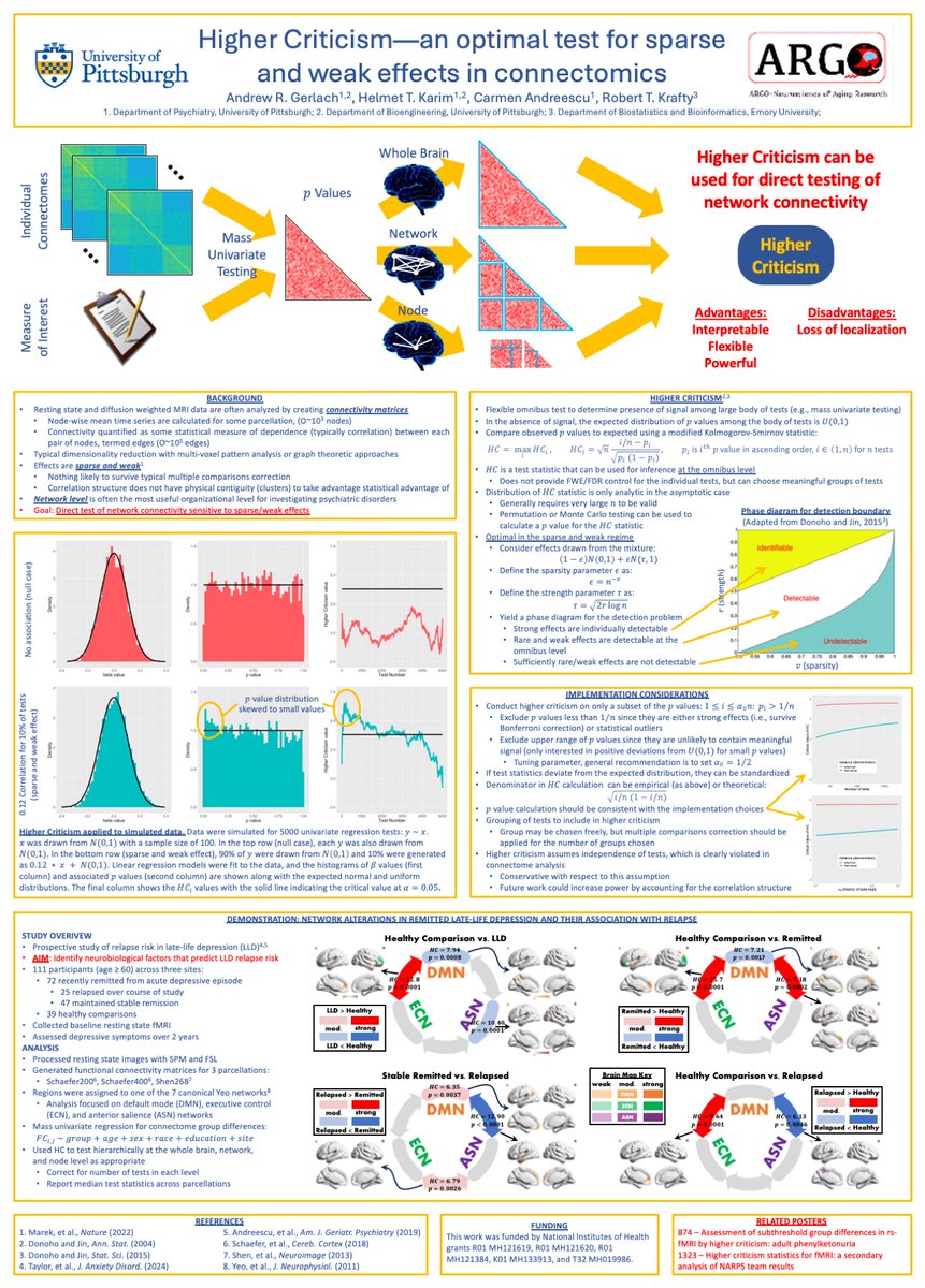 Hey #OHBM2024, stop by my poster today (1748) to chat about leveraging a connectomics approach for making simple inference at the network level. The method--higher criticism--is intuitive and, importantly, optimal for sparse and weak effects that we typically observe in MRI data.