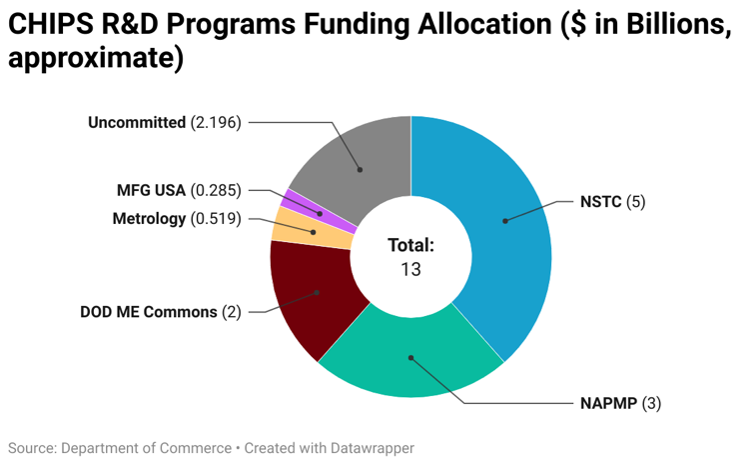 SIAAmerica's tweet photo. SIA today launched a new resource tracking key #CHIPSAct R&D initiatives. With a substantial $13 billion investment over 5 years, CHIPS R&D initiatives will play a crucial role in driving innovation in the #semiconductor industry and beyond. Read the full blog post here: https://t.co/HJY8d4Na67