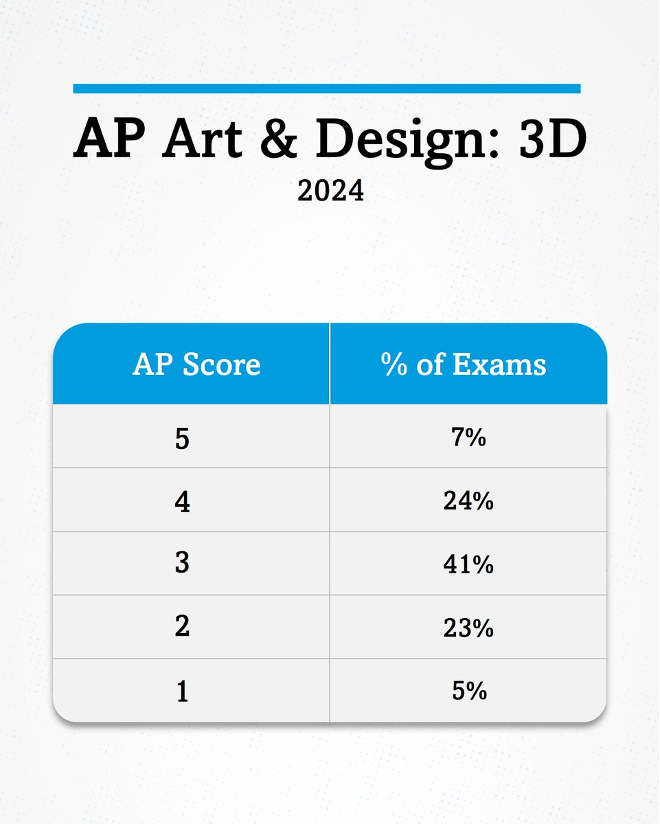 The 2024 AP Art &amp; Design: 3D scores: 
5: 7%; 4: 24%; 3: 41%; 2: 23%; 1: 5%.   

All subjects’ AP score distributions for 2024 will be posted here when available: apstudents.org/score-distribu…