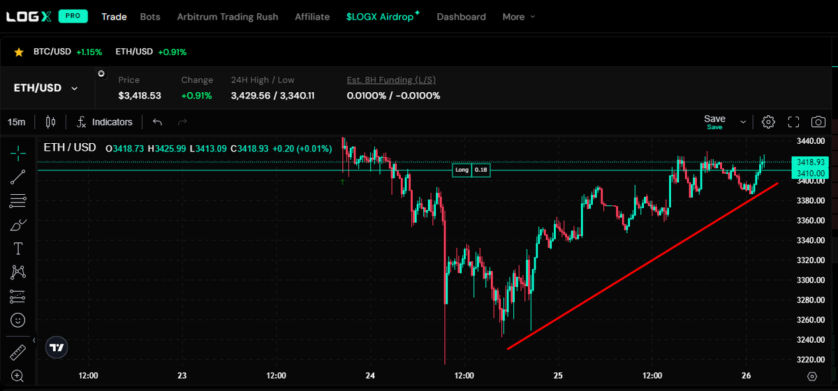 nomaomon's tweet photo. $ETH is back again↗️ https://t.co/h4qL3cVQuG