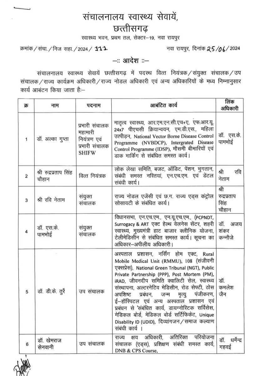 लंबे समय तक एक ही जगह जमे लोगों के कारण आज तक संविदा कार्मियों का भला नहीं हुआ,इसका परिणाम चुनाव में सरकारों की विदाई से होता है । एक व्यक्ति का मोह त्याग लाखों वोटों की चिंता करनी चाहिए । <a href="/vishnudsai/">Vishnu Deo Sai</a> <a href="/ShyamBihariBjp/">ShyamBihari Jaiswal</a> <a href="/BJP4CGState/">BJP Chhattisgarh</a> <a href="/brijmohan_ag/">Brijmohan Agrawal</a>  <a href="/OPChoudhary_Ind/">OP Choudhary</a> <a href="/vijaysharmacg/">Vijay sharma</a>