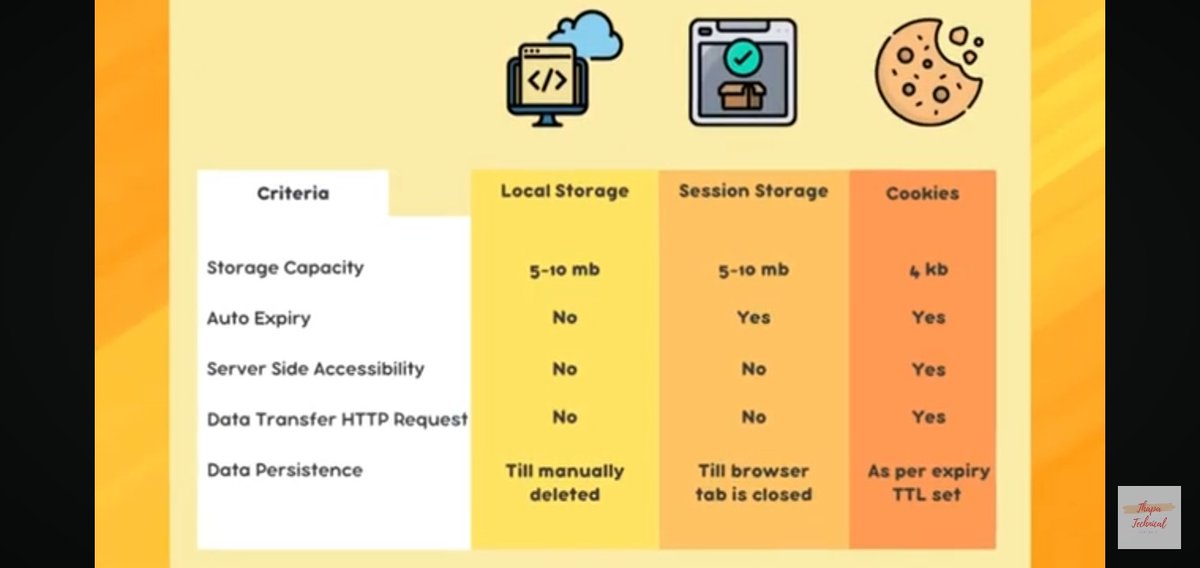 K37Aditya's tweet image. local storage cookies or session capacity expiry serverside accessibility data transfer over http data persistent
#localstorage #sessionstorage #data #http #https #tcp #reactjs #javascript #python #rust #ai #delete #fastapi #api #restapi