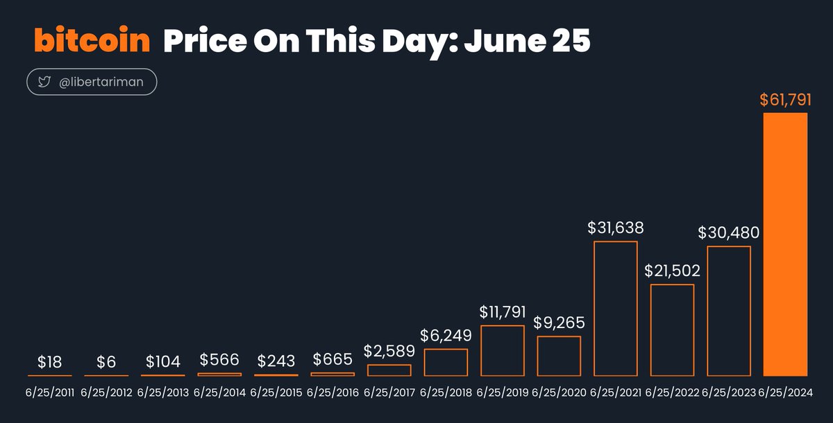 libertariman's tweet image. bitcoin Price on This Day

June 25

Compared to prior year, same day

Up forever

2012:🟥
2013:🟩
2014:🟩
2015:🟥
2016:🟩
2017:🟩
2018:🟩
2019:🟩
2020:🟥
2021:🟩
2022:🟥
2023:🟩
2024:🟩

#bitcoinPriceOnThisDay