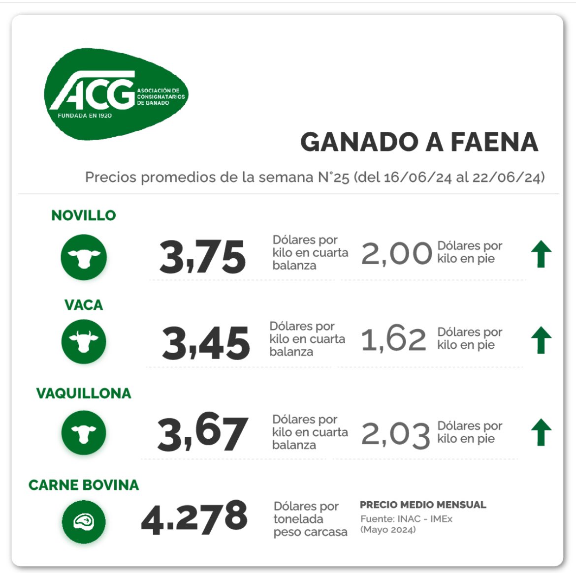 alfonsinuy's tweet photo. precios semanales, fuente ACG https://t.co/BBRQGzeWas