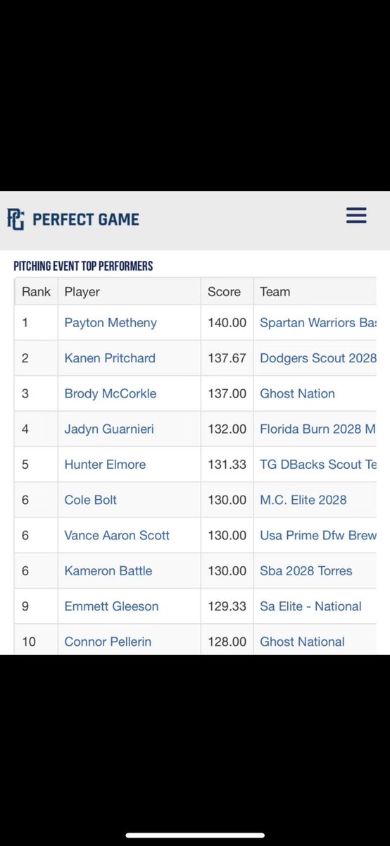 2024 PG 14U BCS National Championship in Ft. Meyers FL. 
<a href="/KanenPritchard9/">Kanen Pritchard</a>  finishes 2nd in pitching for the week. 54 teams. 👏 <a href="/CFColtsBaseball/">Cape Fear Baseball</a> <a href="/NCStateBaseball/">#Pack9 ⚾️</a>