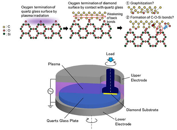 ScienceJapanJST's tweet image. Meisei University develops ultrasmooth diamond substrate bonded to GaN and piezoelectric wafers for high-efficiency power devices. Challenges in mass production remain due to diamond deposition limitations.#MeiseiUniversity #PowerDevices 

Check👉sj.jst.go.jp/news/202406/n0…
