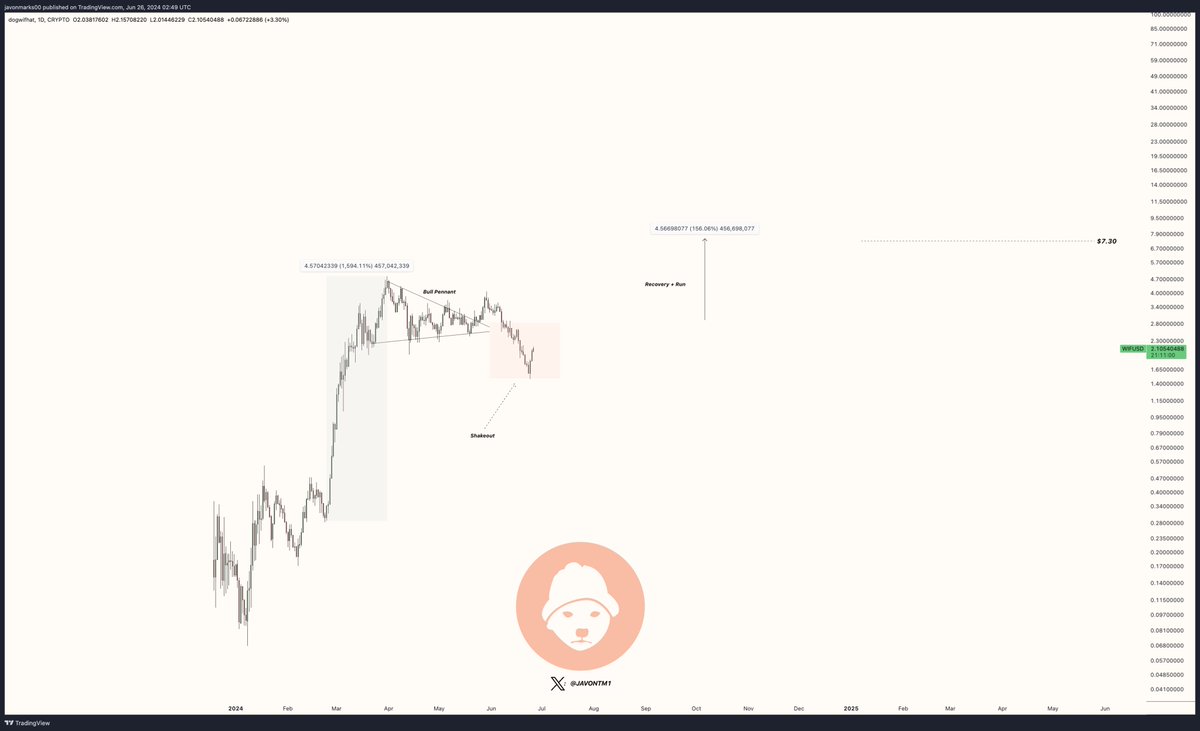 WIF (dogwifhat) after what looks to have been clear Bull Pennant and  breakout, broke down, but in the process confirmed bull indications that  can be indicative of a full recovery and continuation!