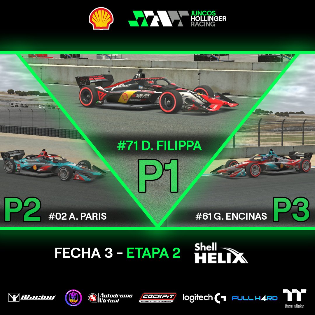 🏁☝️ Dino Filippa se quedó con la victoria en lo que fue la tercer fecha de la Etapa 2 del Campeonato Oficial Juncos Hollinger Racing by AV en Laguna Seca.

#JuncosHollinger #IndyCar #IRacing #eSports