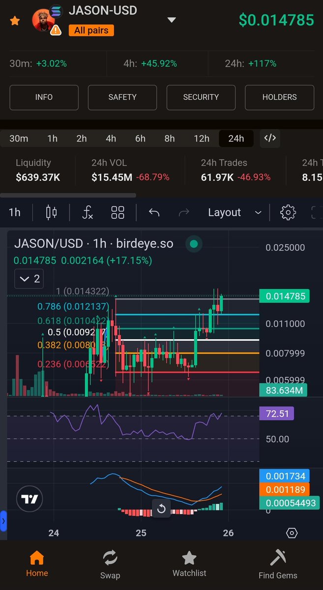 SOLdier_of_Boom's tweet photo. $JASON closes above the 1.0 Fib level and it's price discovery mode once again. #1HRCandle
#JASON #JasonCoin #JasonDerulo #RoadTo100M #1BMC https://t.co/1JETqTLYDM