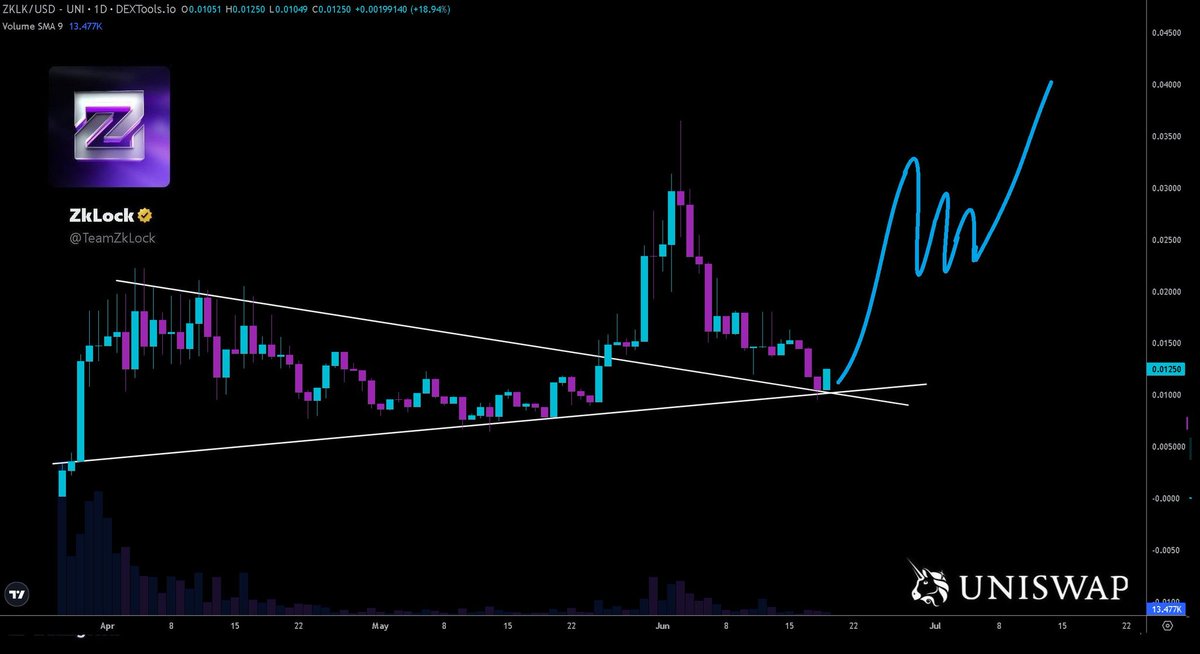 Erichill002's tweet photo. ๐ #ZkLock is showing strong potential, rebounding well from daily support levels on #Uniswap ๐.
@TeamZkLock is leading the way in digital privacy with decentralized routing, secure machine learning, and user data sovereignty. Be a part of the future of online security! ๐๐ก๏ธ
#ZkLock, $ZKLK