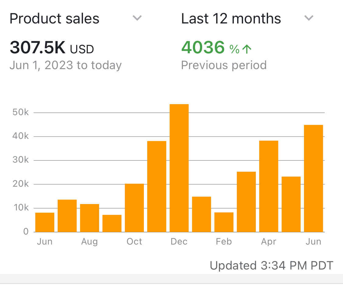What a year. You can see progress, almost giving up, and getting into a grove. The rest of the year is going to pump!
