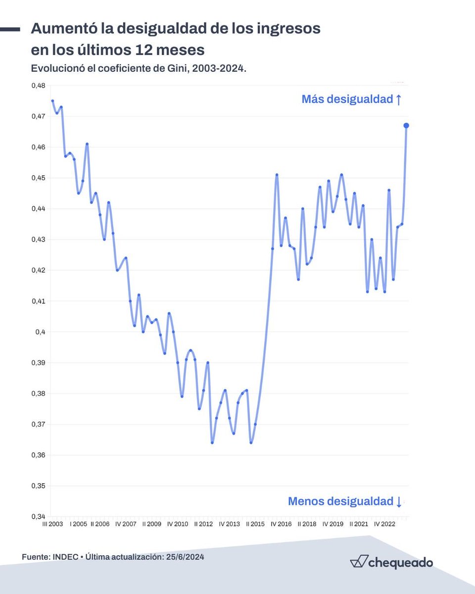 Decime por qué odian al kircherismo en solo un gráfico.