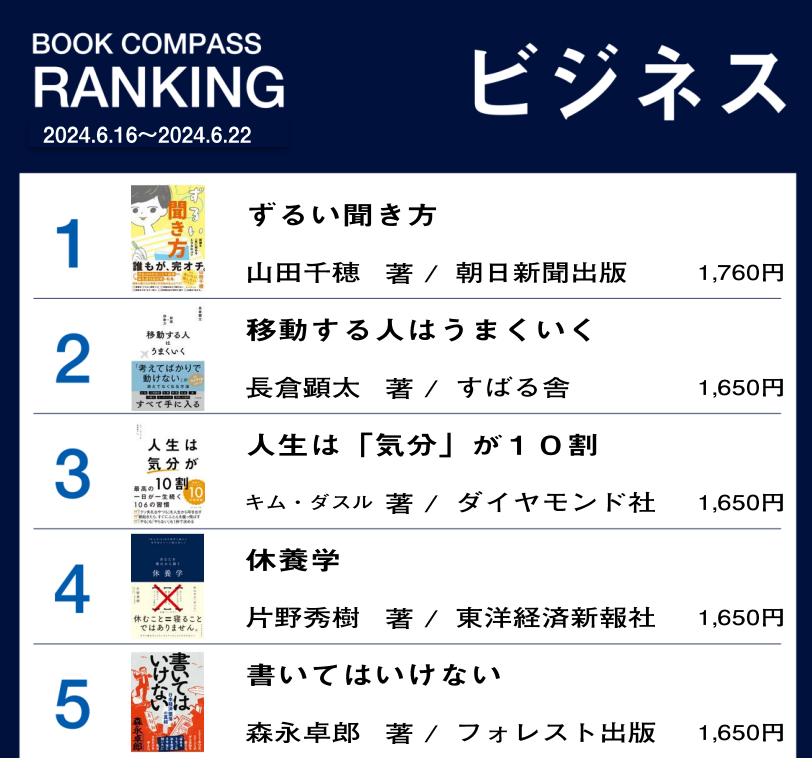 bookcompass_'s tweet photo. #ビジネスランキング
1位『#ずるい聞き方』朝日新聞出版 2位『#移動する人はうまくいく』すばる舎 3位『#人生は気分が10割』ダイヤモンド社 4位『#休養学』東洋経済新報社 5位『#書いてはいけない』フォレスト出版
#BOOKCOMPASS #BOOKEXPRESS https://t.co/PBbacfri3C