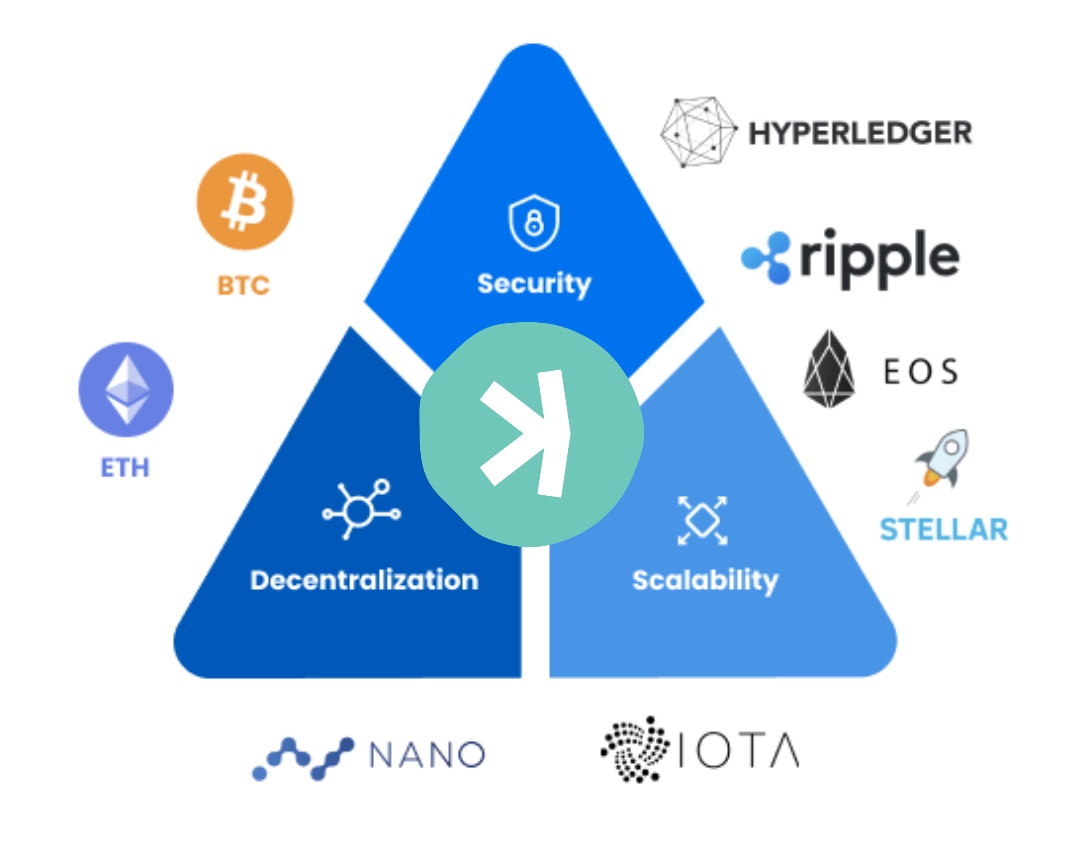simogattok's tweet photo. Why #Kaspa solves the Trilemma, in my own words.
A Thread 🧵

As you may know, the Blockchain Trilemma says you can prioritise 2 out of the following 3 components: security, decentralization, and scalability. 
And by prioritising any two, you sacrifice the third element. 1/ https://t.co/ttWZwB1SRN