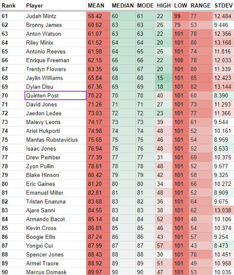 ***2024 NBA Draft Twitter Consensus Big Board***

103 individual big boards were compiled for this project.

S/o to <a href="/mikegrib8/">Mike Gribanov - NBA Draft, Youth BBall analysis</a> for starting this years ago and leading it once again, and to everyone who helped input boards behind the scenes this year. 

Here are the top 90.