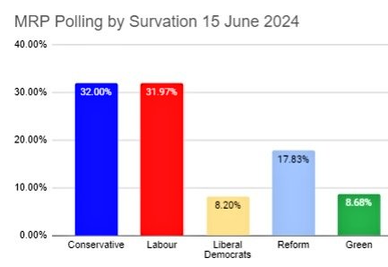 Havant deserves a local MP who truly represents us and fights for our communities.
Only @StefHarv4Havant can win here and stop the Tories leaving Havant behind. Residents from across the political spectrum are backing Stef. If you want to see real change, you have to vote for it!