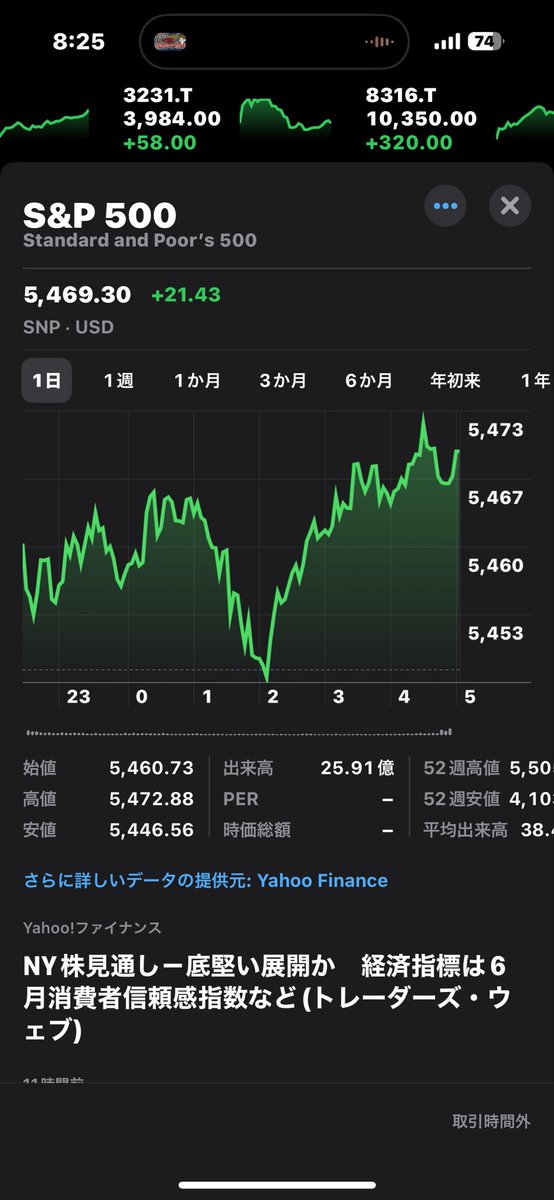 おはようございます！
昨日はS&amp;P500はまた最高値更新したみたいですね⤴️