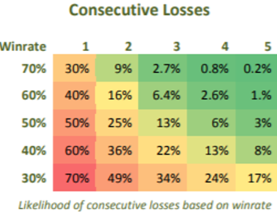 NWM667's tweet photo. You need 4 consecutives trades to blow your account if you are risking 500$. 

If you have a 40% WR, It's a 13% chance. https://t.co/vYFpebv5y1