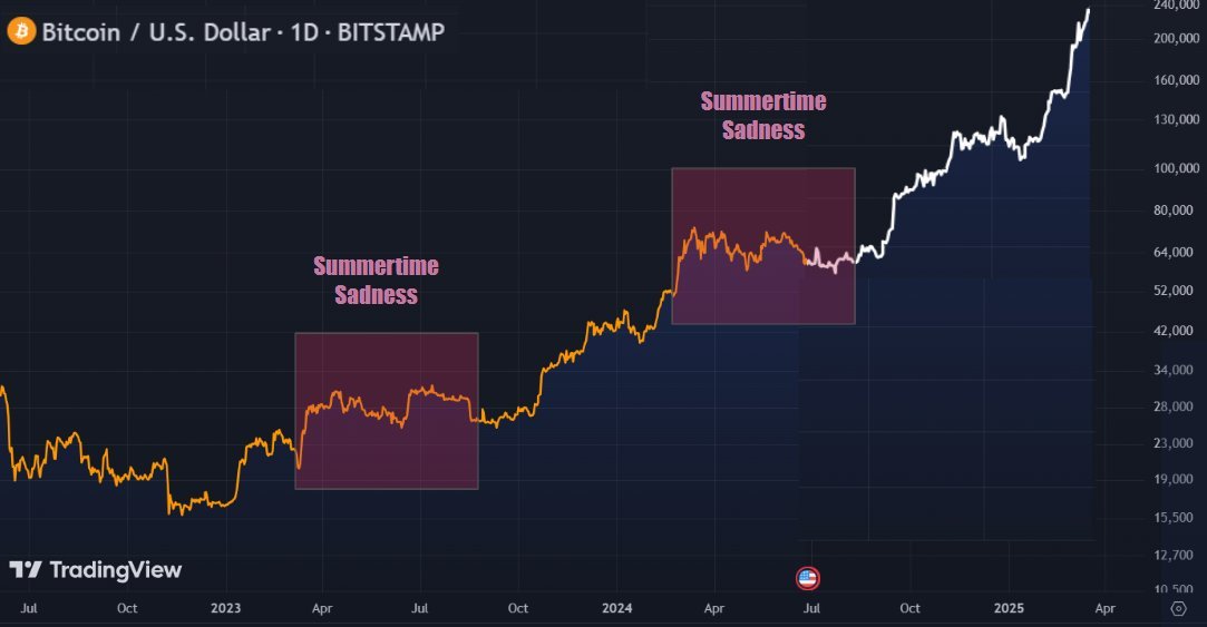 BitBella_'s tweet image. is sell in May real $btc #Bitcoin