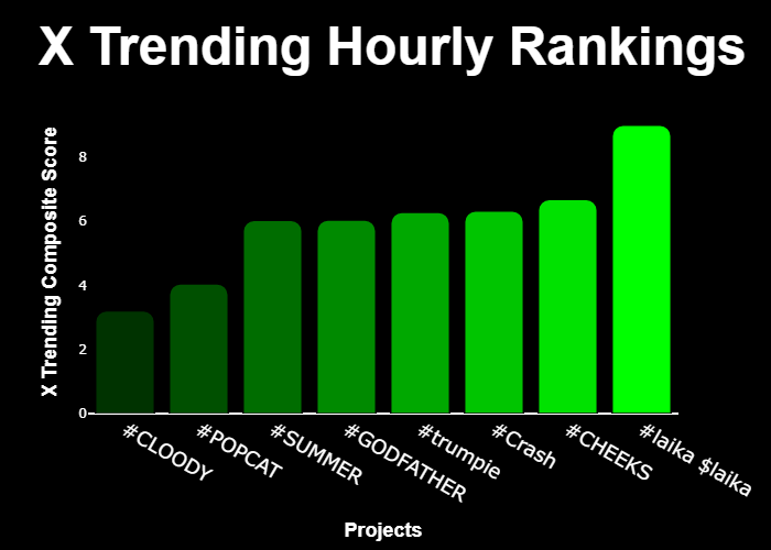 💎 #XTrending Hourly Rankings 💎

🥇 #laika $laika <a href="/LAIKA_ETH/">Laika Space Dog 🪐🐕</a>
🥈 #CHEEKS @CHEEKS_ON_SOL
🥉 #Crash <a href="/BasedCrashX/">$Crash</a>
4⃣ #trumpie <a href="/trumpiesol/">$trumpie</a>
5⃣ #GODFATHER @God_Father_Sol
6⃣ #SUMMER <a href="/OCSummerBase/">ONCHAIN $SUMMER 🛡️</a>
7⃣ #POPCAT <a href="/POPCATSOLANA/">$POPCAT</a>
8⃣ #CLOODY <a href="/cloodymcclood/">Cloody McClood</a>

⚡️ @GetXTrending ⚡️