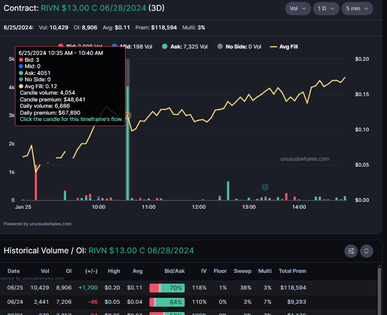 unusual_whales's tweet photo. Look at this.

Someone put in huge contracts for Rivian, $RIVN $14C expiring on 06/28/2024 and $RIVN $13C on 06/28/2024.

This was before news of Volkswagen's investment of $5 billion.

They turned their thousands into millions. 

$RIVN is up 40% in after hours.

Unusual. https://t.co/vS6Dl1Hynw