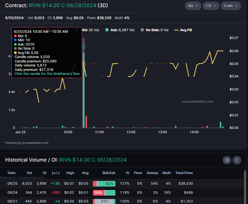unusual_whales's tweet photo. Look at this.

Someone put in huge contracts for Rivian, $RIVN $14C expiring on 06/28/2024 and $RIVN $13C on 06/28/2024.

This was before news of Volkswagen's investment of $5 billion.

They turned their thousands into millions. 

$RIVN is up 40% in after hours.

Unusual. https://t.co/vS6Dl1Hynw