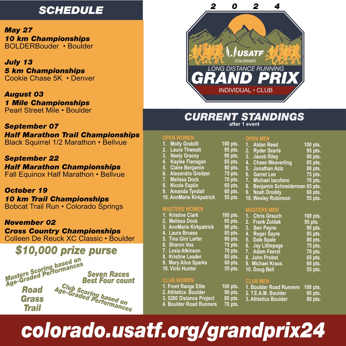 One race down.....six to go....here are the current 2024 USATF Colorado Grand Prix standings.

Next up is the 5 km Championships (hosted by the Cookie Chase 5K) on July 13 in Denver.

colorado.usatf.org/grandprix24
