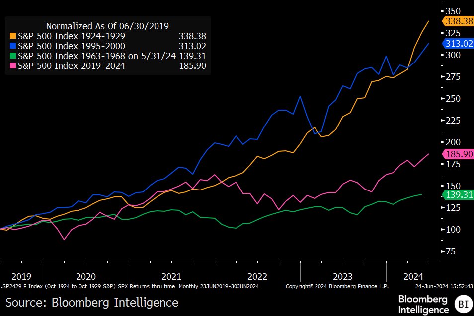 We seem to have forgotten what a true equity market bubble looks like…