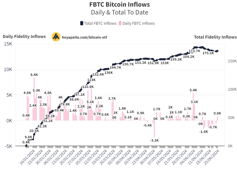 thomas_fahrer's tweet photo. 🚨Fidelity Buys 800 #Bitcoin ($48.8m)

Are we.... Are we back? https://t.co/XMMwomwbSe