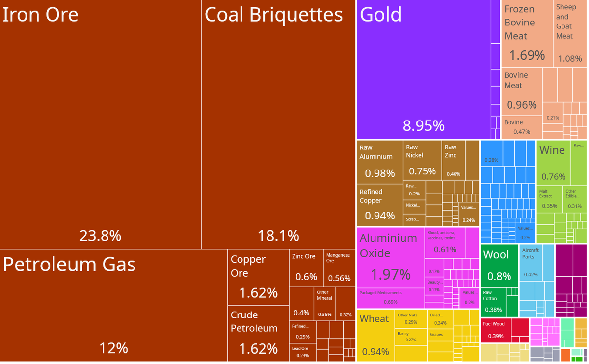 Australia exportó US$ 450.000 millones el año pasado. 

Ni autos, ni celulares, ni licuadoras, ni cocinas.  No señor, puro carbón, oro, hierro, petroleo, gas, cobre, carne, trigo.

Es decir, TODAS esas "industrias primarias" que los políticos en Argentina decidieron saquear y