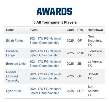 Marucci Elite Central TX (@maruccielitectx) on Twitter photo Congratulations to the following players on Marucci Elite TX-Knight for earning All Tournament Team in the 17u PG National Select Championship in Tomball. <a href="/RecruitMETx/">METx Recruiting</a> <a href="/LangeBronson/">bronson_lange</a> <a href="/ElijahFarley7/">Elijah Farley</a> <a href="/brennan_little/">Brennan Little</a> <a href="/JordanYalowsky/">Jordan Yalowsky</a> <a href="/BrillRyder/">Ryder Brill</a> Congratulations to the following players on Marucci Elite TX-Knight for earning All Tournament Team in the 17u PG National Select Championship in Tomball. <a href="/RecruitMETx/">METx Recruiting</a> <a href="/LangeBronson/">bronson_lange</a> <a href="/ElijahFarley7/">Elijah Farley</a> <a href="/brennan_little/">Brennan Little</a> <a href="/JordanYalowsky/">Jordan Yalowsky</a> <a href="/BrillRyder/">Ryder Brill</a>