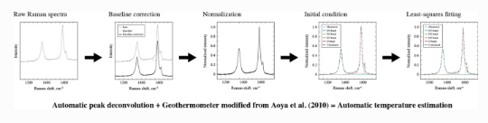 PEPS_JpGU's tweet photo. A new Methodology article : 25 June 2024
An automatic peak deconvolution code for Raman spectra of carbonaceous material and a revised geothermometer for intermediate- to moderately high-grade metamorphism
Shunya Kaneki et al.
https://t.co/dzD86L4a17
#Geothermometer https://t.co/HP8DyCEpf6