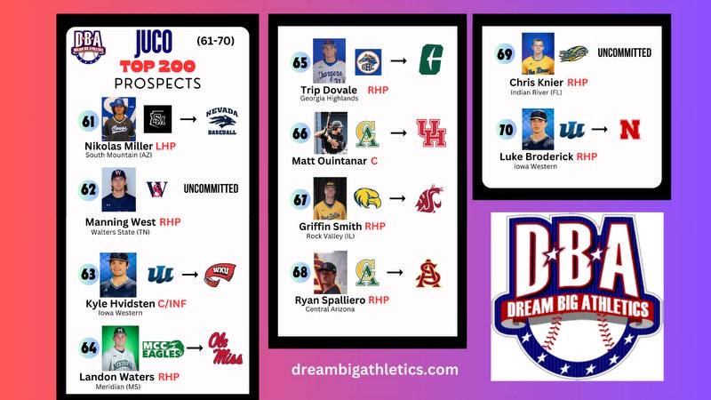 Tad Slowik (@tadslowik_dba) on Twitter photo Countdown of JUCO Baseball Top Players continues 70-61 at dreambigathletics.com
<a href="/reiverbaseball/">Iowa Western Reivers Baseball</a>
<a href="/IRSC_Baseball/">IRSC Baseball</a> <a href="/CAC_BaseballDB9/">Central AZ Baseball</a>
<a href="/GoldenEagleBSBL/">Rock Valley College Baseball</a> <a href="/GHCBaseball/">GHC Baseball</a> <a href="/MCCEaglesBSB/">MCC Eagles Baseball ⚾️ 🇺🇸</a> <a href="/WSCCbaseball/">WaltersStBaseball</a> @GOSMCBASEBALL #JUCO #MLB Countdown of JUCO Baseball Top Players continues 70-61 at dreambigathletics.com
<a href="/reiverbaseball/">Iowa Western Reivers Baseball</a>
<a href="/IRSC_Baseball/">IRSC Baseball</a> <a href="/CAC_BaseballDB9/">Central AZ Baseball</a>
<a href="/GoldenEagleBSBL/">Rock Valley College Baseball</a> <a href="/GHCBaseball/">GHC Baseball</a> <a href="/MCCEaglesBSB/">MCC Eagles Baseball ⚾️ 🇺🇸</a> <a href="/WSCCbaseball/">WaltersStBaseball</a> @GOSMCBASEBALL #JUCO #MLB