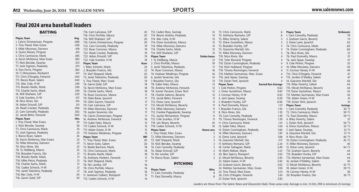 Final area baseball leaders for 2024 season, happy to say at least one guy from 16 different teams. Thanks for another great year.
<a href="/GDTSports/">GDT Sports</a> <a href="/PanthersBaseba5/">Panthers Baseball</a> <a href="/FlyHighFalcons/">Danvers Falcons Baseball</a> <a href="/PingreeBase/">Pingree School Baseball</a> <a href="/HWBase/">Generals Baseball</a> <a href="/sjp_baseball/">SJP Baseball</a> <a href="/Witchbaseball1/">Salem High Baseball</a> <a href="/ihstigers/">Ipswich Athletics</a> <a href="/ET_Baseball/">Essex Tech Baseball</a> <a href="/Masco_Baseball/">Masco Baseball</a> <a href="/SwampBaseball/">Big Blue Baseball</a>
