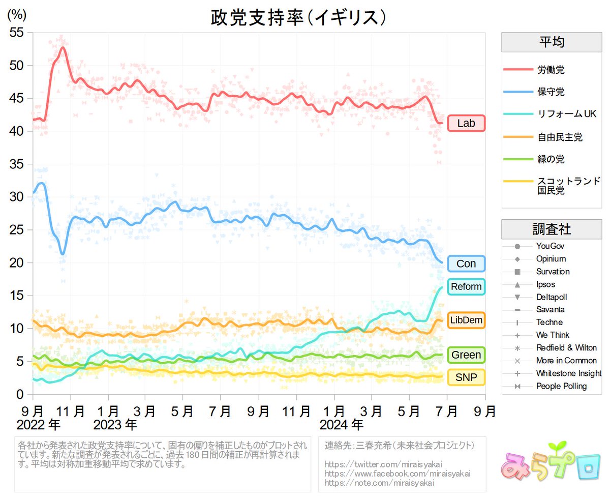 総選挙まで残すところ一週間あまりとなったイギリス。リフォームUKに支持者を奪われ、保守党が苦戦しています。完全小選挙区制のため、労働党 による劇的な政権交代が現実味を帯びています。