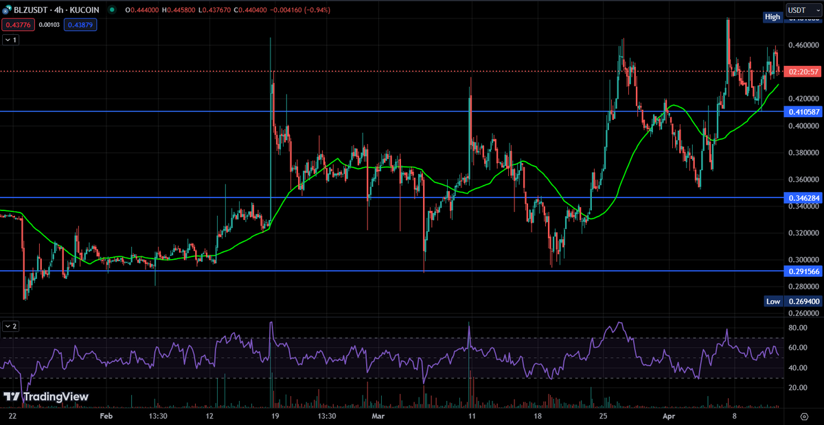 decilizer's tweet photo. $BLZ is becoming unstoppable. This time it has confirmed the support at 0.20$ and moving ahead with a huge volume towards our next target of 0.47$ if Bitcoin also stays bullish. It will be an interesting ride!
In the last rally, we tracked a 360% growth. https://t.co/9VsMu4Pbm2