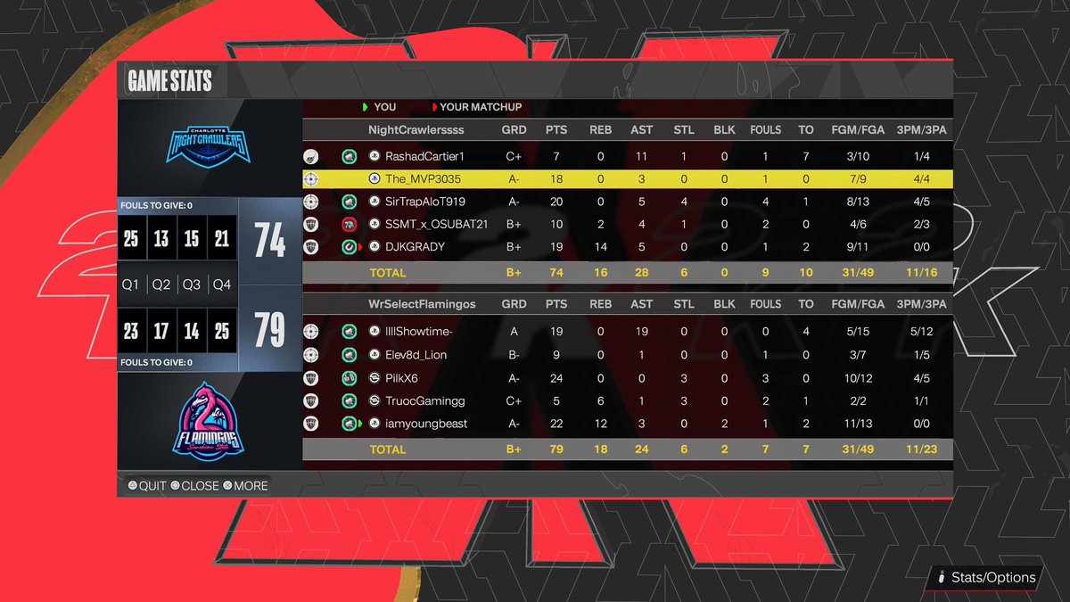 Sunshine Flamingos🦩 (@selectflamingos) on Twitter photo GG’s to @SelectCrawlers as we beat them to get our 1st win of season 12 @SelectDraft
PG: @ShowTimeSZNN
SG: <a href="/Elev8d_Lion/">Mr. A. Banks</a>
SF: <a href="/xoPilk/">Pilk WG</a>
PF: <a href="/TruocGaming/">Truoc gaming</a>
C: <a href="/iamyoungbeast/">Young Beast</a> GG’s to @SelectCrawlers as we beat them to get our 1st win of season 12 @SelectDraft
PG: @ShowTimeSZNN
SG: <a href="/Elev8d_Lion/">Mr. A. Banks</a>
SF: <a href="/xoPilk/">Pilk WG</a>
PF: <a href="/TruocGaming/">Truoc gaming</a>
C: <a href="/iamyoungbeast/">Young Beast</a>